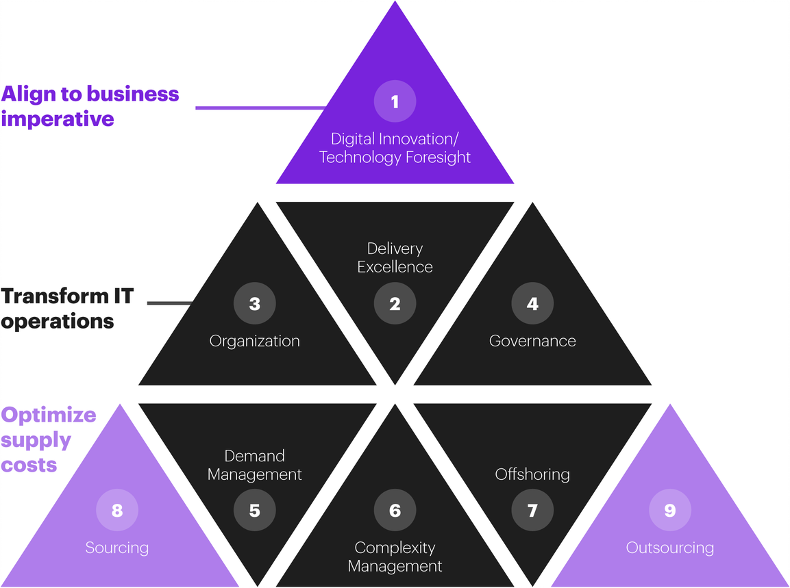 Technology and Operating Model Transformation - Korea - Kearney